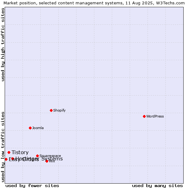 Market position of Hostinger Systems vs. Tistory vs. Easy Orders