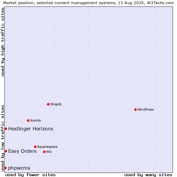 Market position of Easy Orders vs. Hostinger Horizons vs. phpwcms