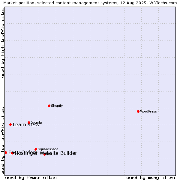 Market position of Hostinger Website Builder vs. LearnPress vs. Easy Orders