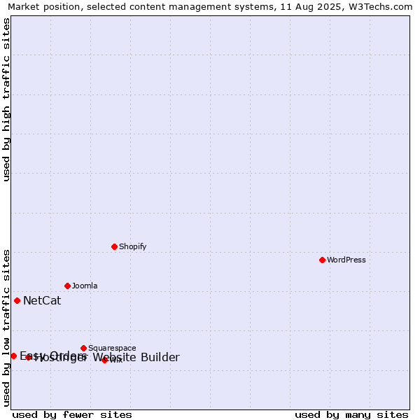 Market position of Hostinger Website Builder vs. NetCat vs. Easy Orders
