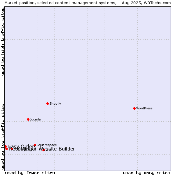 Market position of Hostinger Website Builder vs. NetObjects vs. Easy Orders