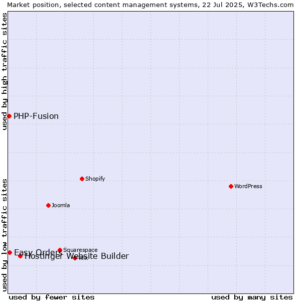 Market position of Hostinger Website Builder vs. Easy Orders vs. PHP-Fusion