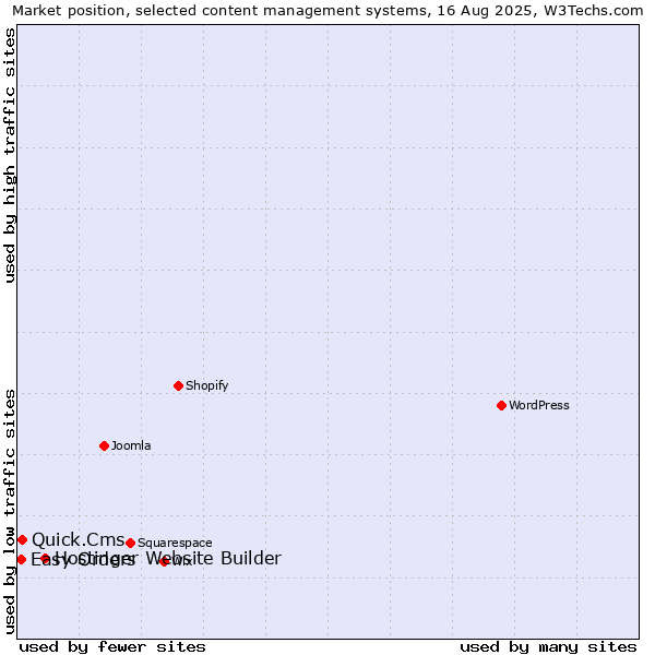 Market position of Hostinger Website Builder vs. Quick.Cms vs. Easy Orders