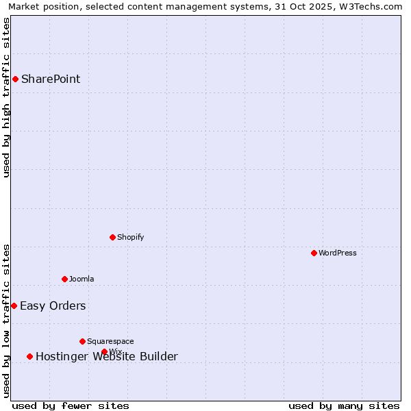 Market position of Hostinger Website Builder vs. SharePoint vs. Easy Orders