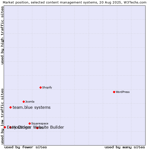 Market position of team.blue systems vs. Hostinger Website Builder vs. Easy Orders