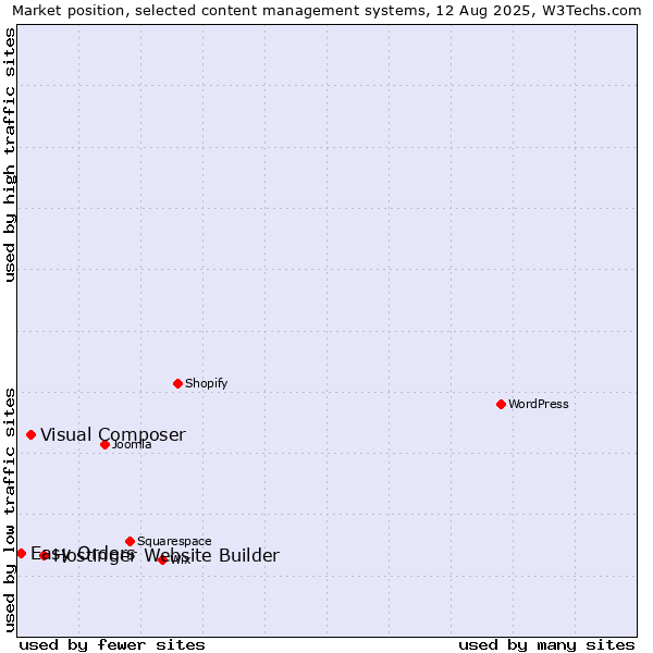Market position of Hostinger Website Builder vs. Visual Composer vs. Easy Orders