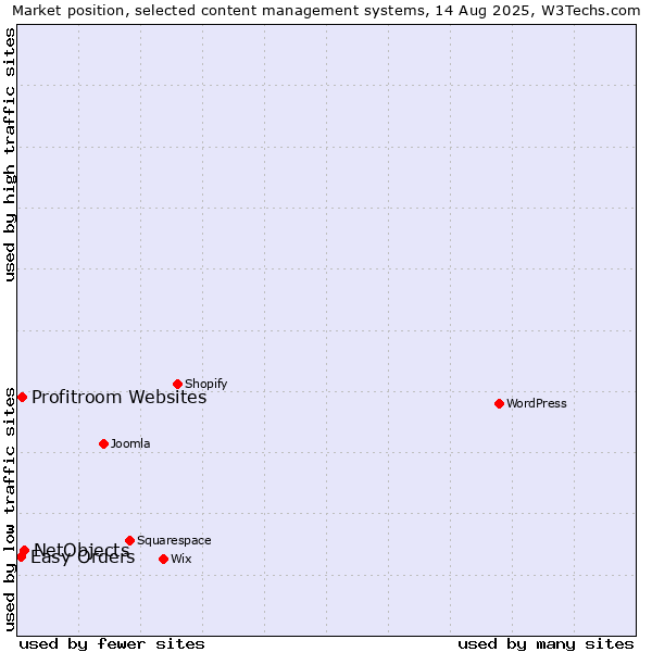 Market position of NetObjects vs. Profitroom Websites vs. Easy Orders