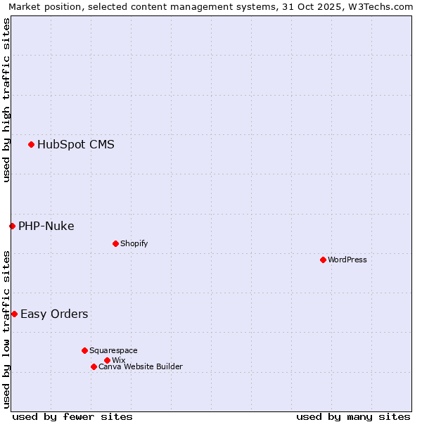 Market position of HubSpot CMS vs. Easy Orders vs. PHP-Nuke