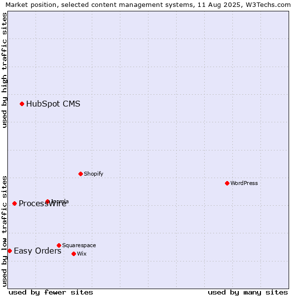 Market position of HubSpot CMS vs. ProcessWire vs. Easy Orders