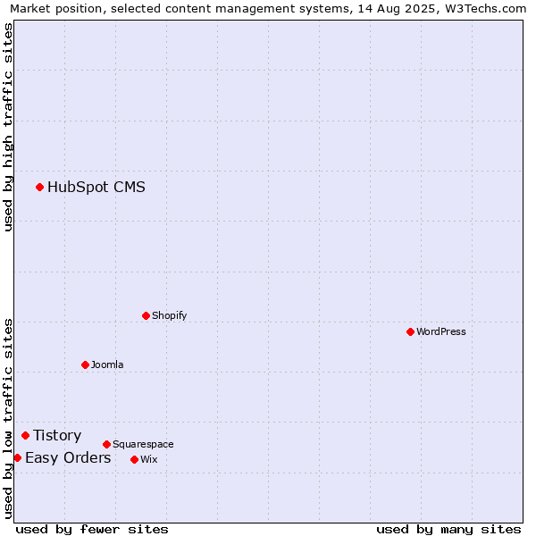 Market position of HubSpot CMS vs. Tistory vs. Easy Orders