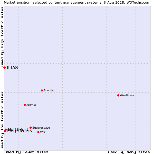 Market position of NetObjects vs. Easy Orders vs. ILIAS