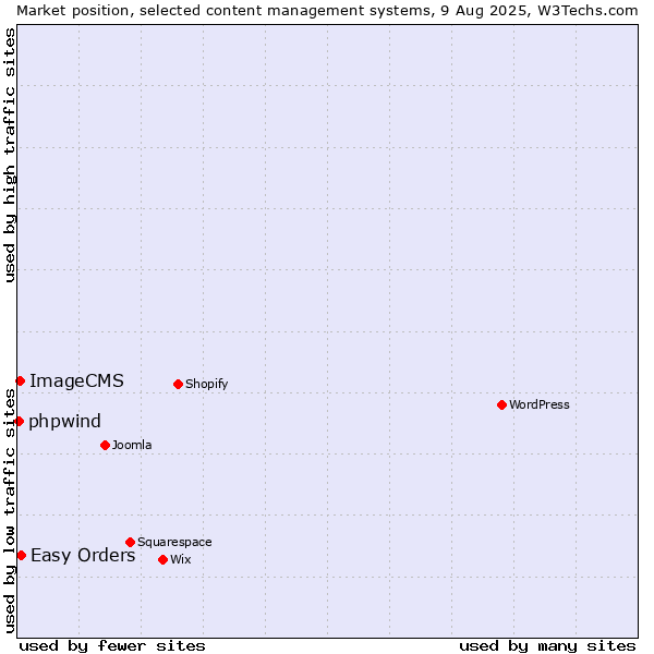 Market position of Easy Orders vs. ImageCMS vs. phpwind