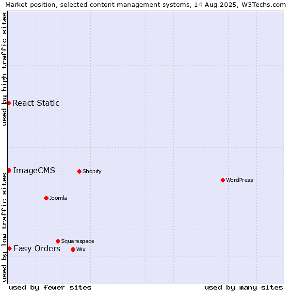 Market position of Easy Orders vs. ImageCMS vs. React Static