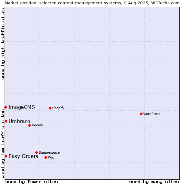 Market position of Umbraco vs. Easy Orders vs. ImageCMS