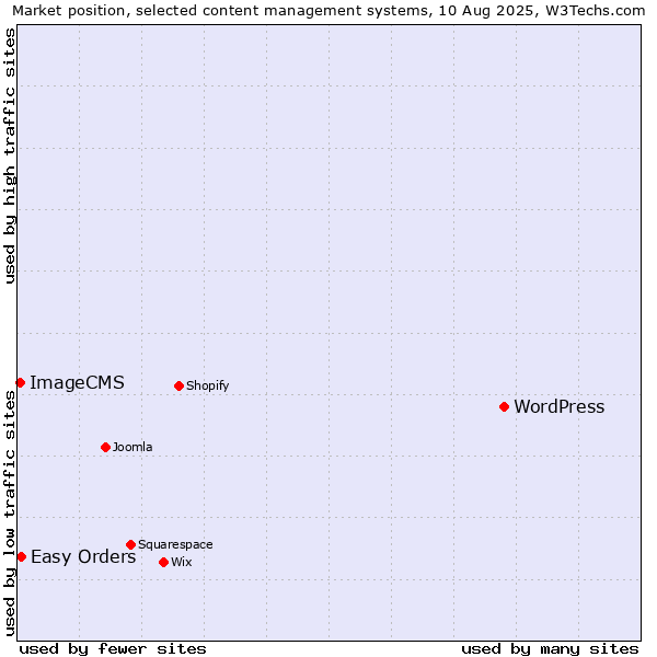 Market position of WordPress vs. Easy Orders vs. ImageCMS