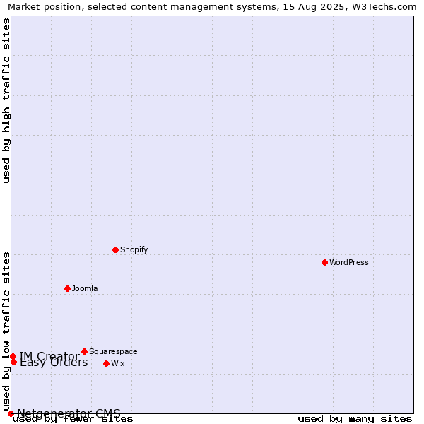 Market position of Easy Orders vs. IM Creator vs. Netgenerator CMS