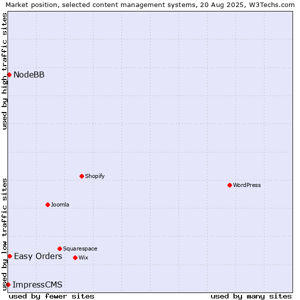 Market position of Easy Orders vs. NodeBB vs. ImpressCMS