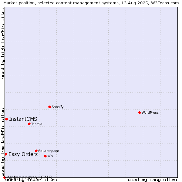 Market position of InstantCMS vs. Easy Orders vs. Netgenerator CMS
