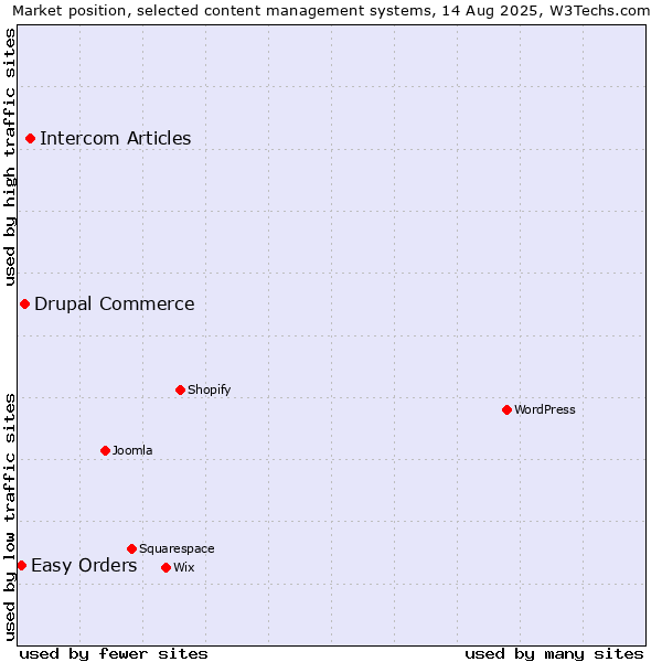 Market position of Intercom Articles vs. Drupal Commerce vs. Easy Orders