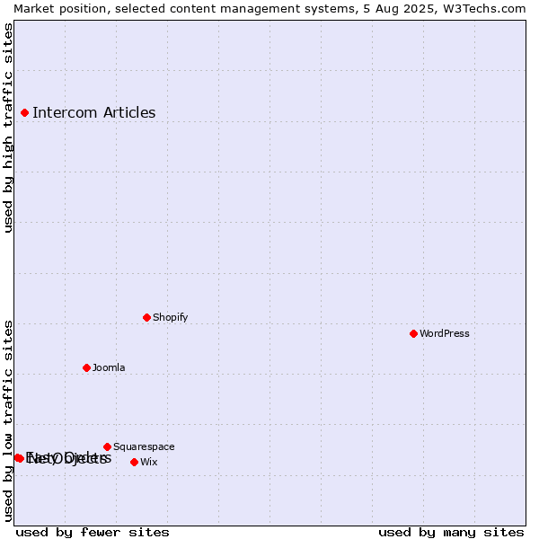Market position of Intercom Articles vs. NetObjects vs. Easy Orders
