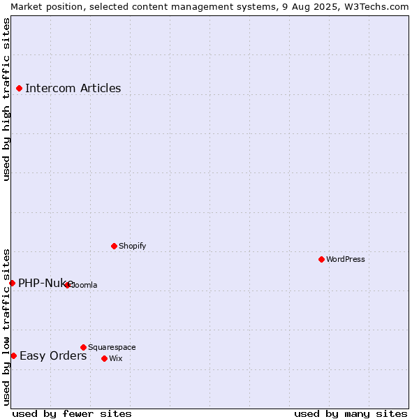 Market position of Intercom Articles vs. Easy Orders vs. PHP-Nuke