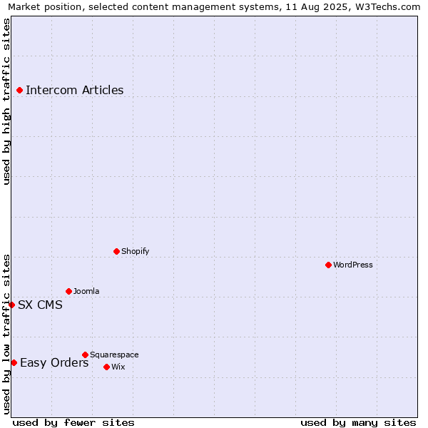 Market position of Intercom Articles vs. Easy Orders vs. SX CMS