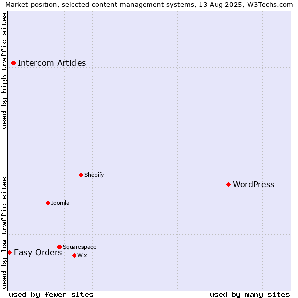 Market position of WordPress vs. Intercom Articles vs. Easy Orders