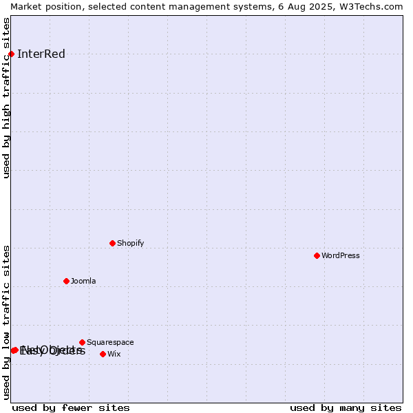 Market position of NetObjects vs. Easy Orders vs. InterRed