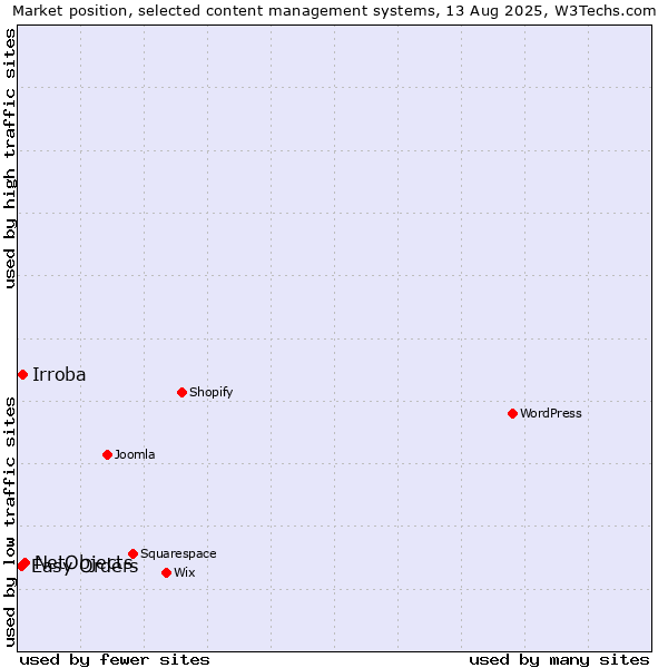 Market position of NetObjects vs. Irroba vs. Easy Orders