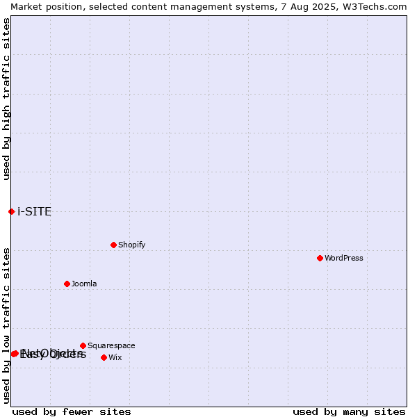 Market position of NetObjects vs. Easy Orders vs. i-SITE