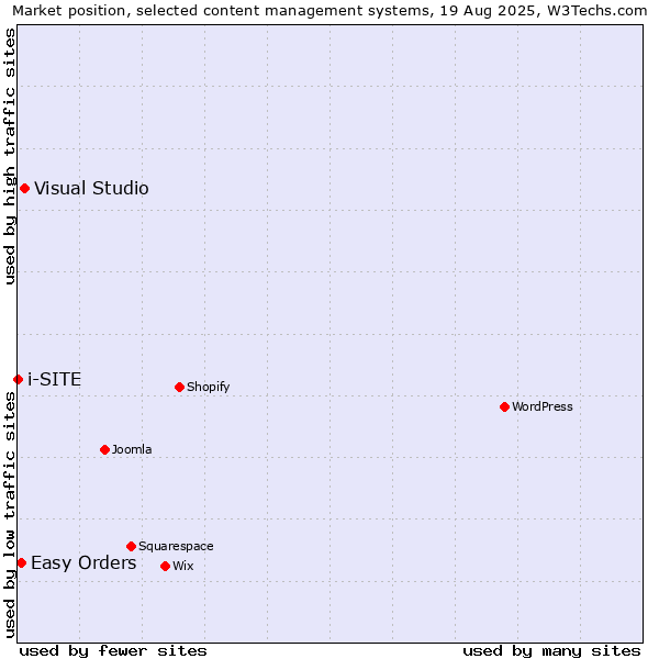 Market position of Visual Studio vs. Easy Orders vs. i-SITE