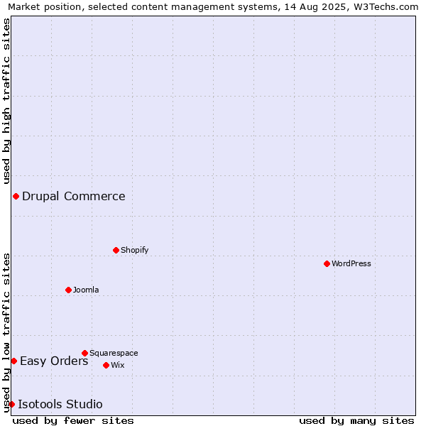 Market position of Drupal Commerce vs. Easy Orders vs. Isotools Studio
