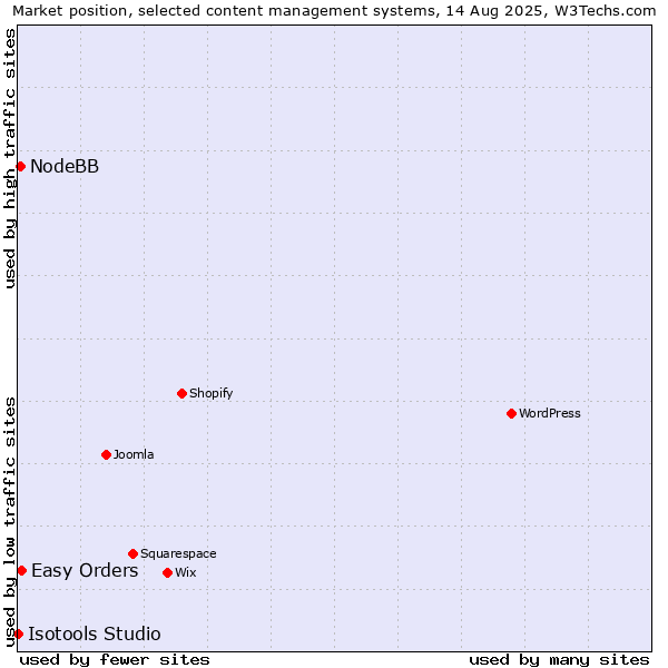 Market position of Easy Orders vs. NodeBB vs. Isotools Studio