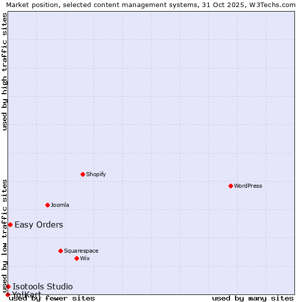 Market position of Easy Orders vs. Isotools Studio vs. Yo!Kart
