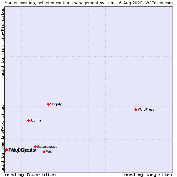 Market position of NetObjects vs. iWeb vs. Easy Orders