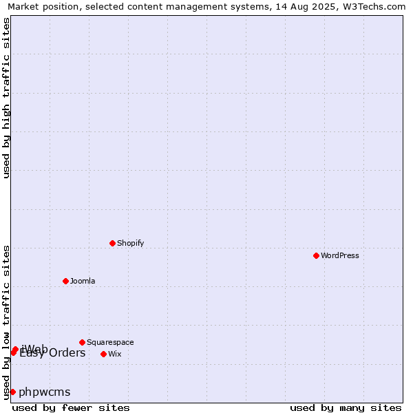 Market position of iWeb vs. Easy Orders vs. phpwcms