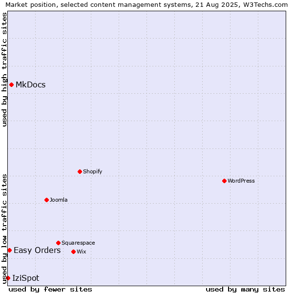 Market position of MkDocs vs. Easy Orders vs. IziSpot