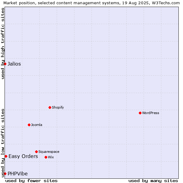 Market position of Easy Orders vs. Jalios vs. PHPVibe