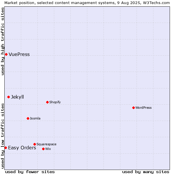 Market position of Jekyll vs. VuePress vs. Easy Orders