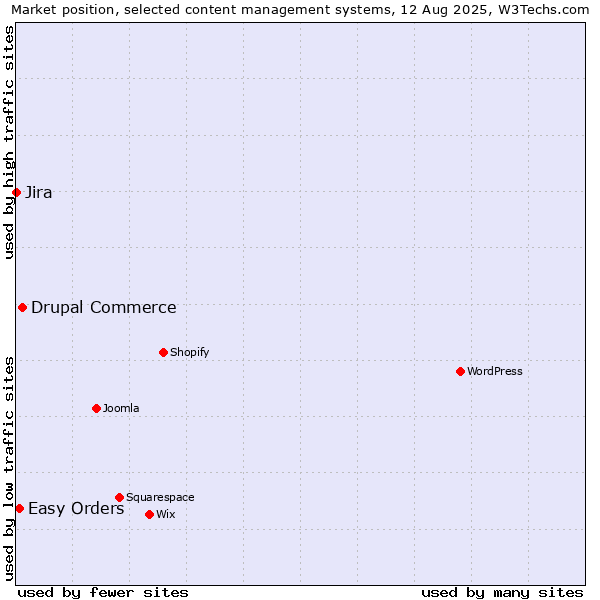 Market position of Drupal Commerce vs. Easy Orders vs. Jira