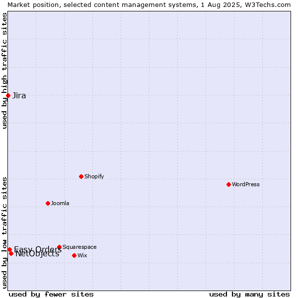 Market position of NetObjects vs. Easy Orders vs. Jira