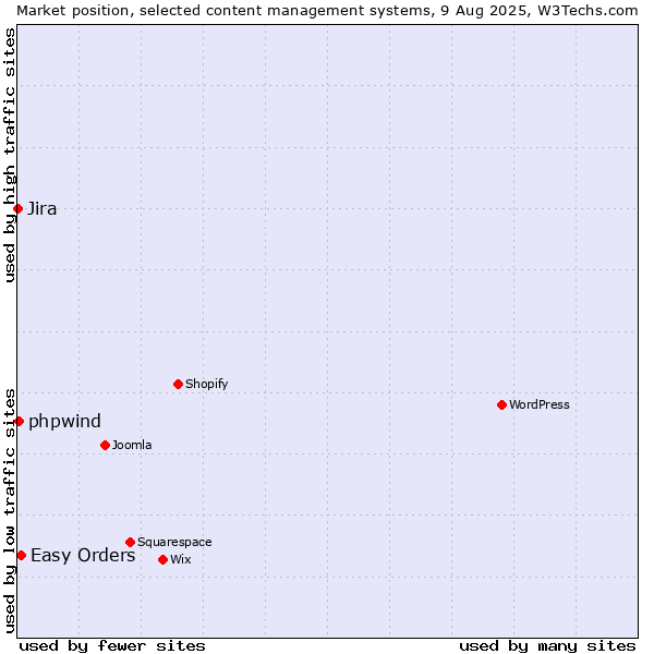 Market position of Easy Orders vs. phpwind vs. Jira