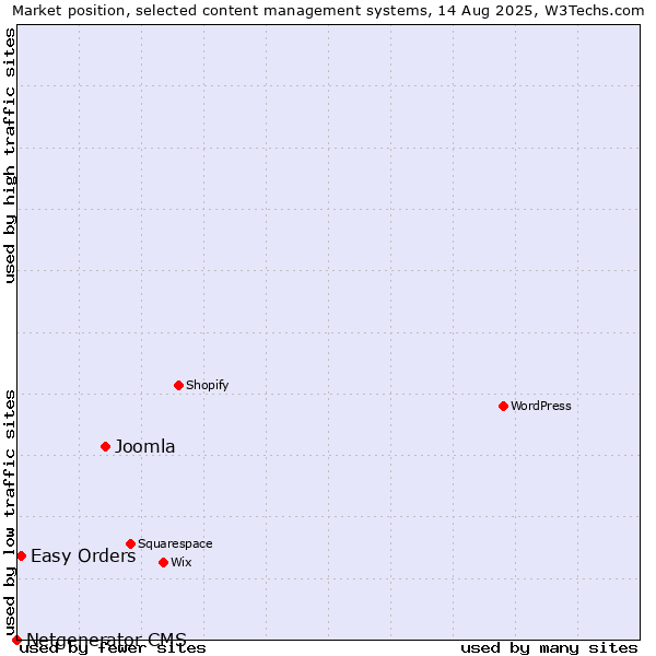 Market position of Joomla vs. Easy Orders vs. Netgenerator CMS