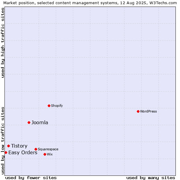 Market position of Joomla vs. Tistory vs. Easy Orders