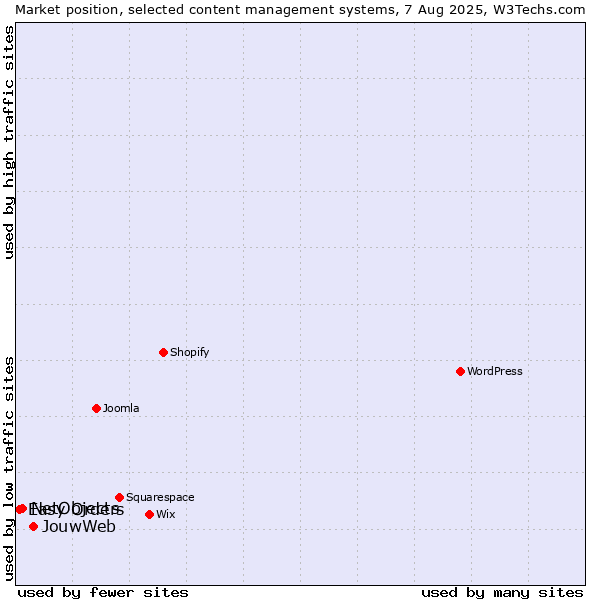 Market position of JouwWeb vs. NetObjects vs. Easy Orders