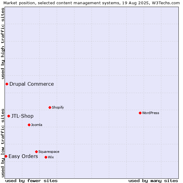 Market position of JTL-Shop vs. Drupal Commerce vs. Easy Orders