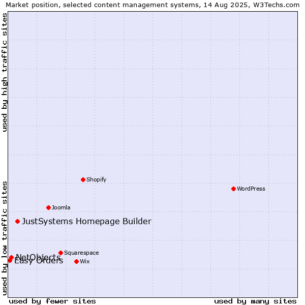 Market position of JustSystems Homepage Builder vs. NetObjects vs. Easy Orders