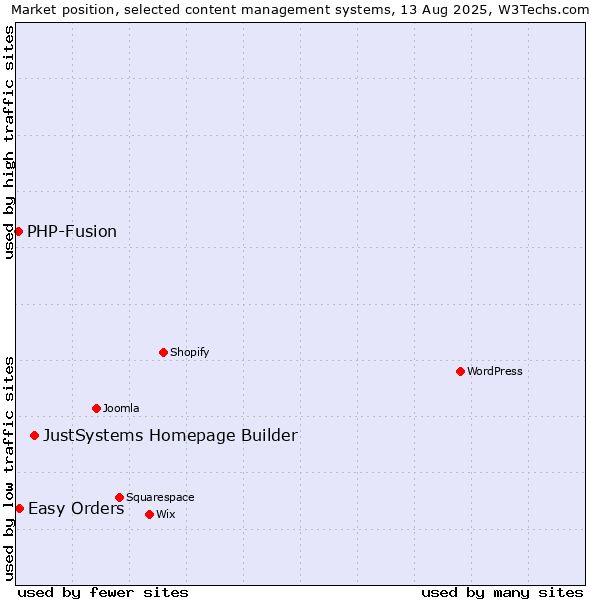 Market position of JustSystems Homepage Builder vs. Easy Orders vs. PHP-Fusion
