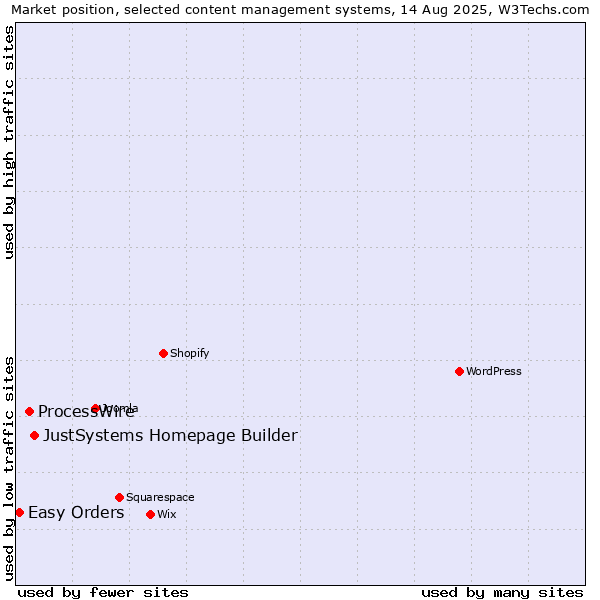 Market position of JustSystems Homepage Builder vs. ProcessWire vs. Easy Orders