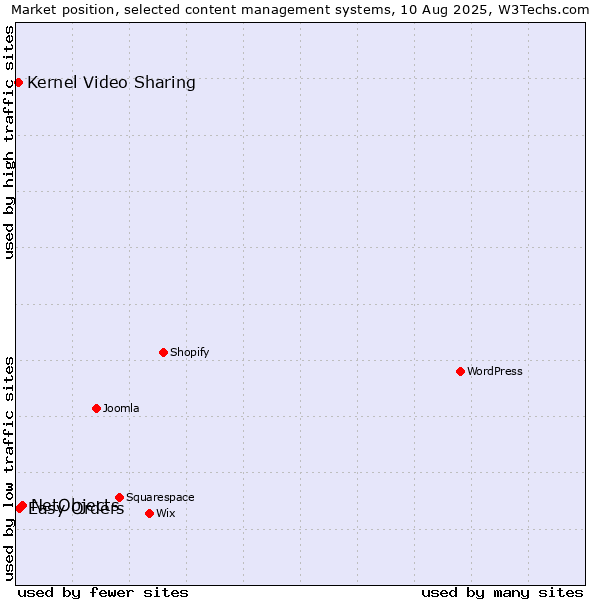 Market position of NetObjects vs. Easy Orders vs. Kernel Video Sharing